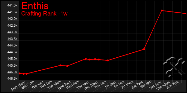 Last 7 Days Graph of Enthis