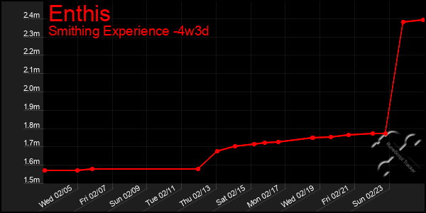 Last 31 Days Graph of Enthis