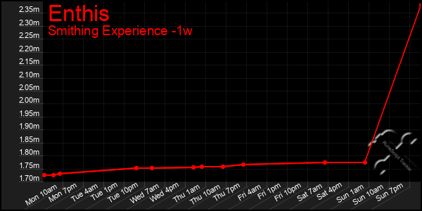 Last 7 Days Graph of Enthis