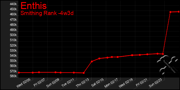 Last 31 Days Graph of Enthis