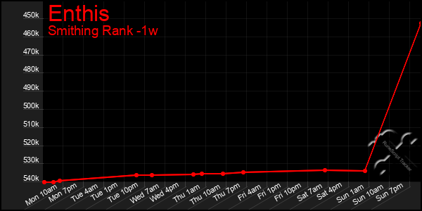 Last 7 Days Graph of Enthis