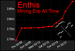 Total Graph of Enthis