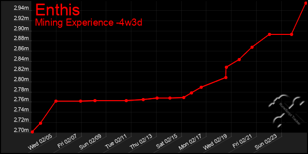 Last 31 Days Graph of Enthis