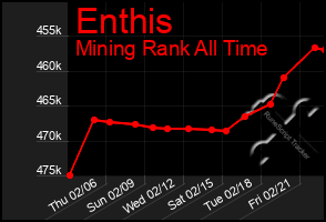 Total Graph of Enthis