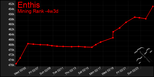 Last 31 Days Graph of Enthis