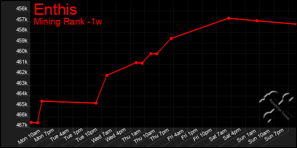 Last 7 Days Graph of Enthis