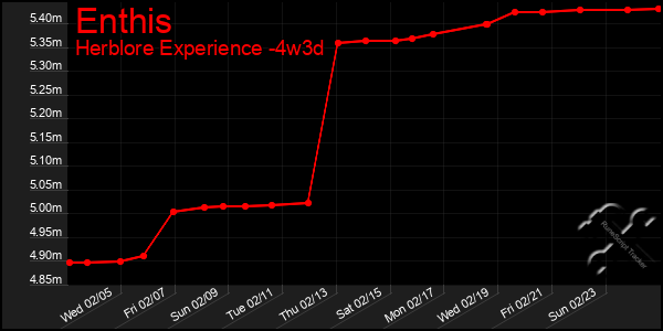 Last 31 Days Graph of Enthis