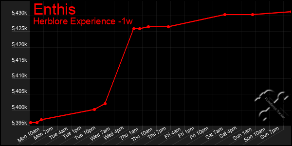 Last 7 Days Graph of Enthis