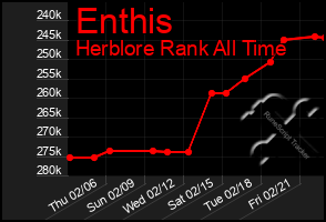 Total Graph of Enthis