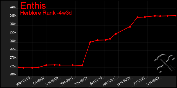 Last 31 Days Graph of Enthis