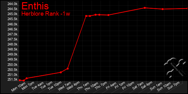 Last 7 Days Graph of Enthis