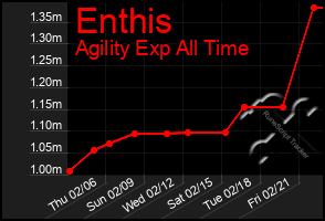 Total Graph of Enthis