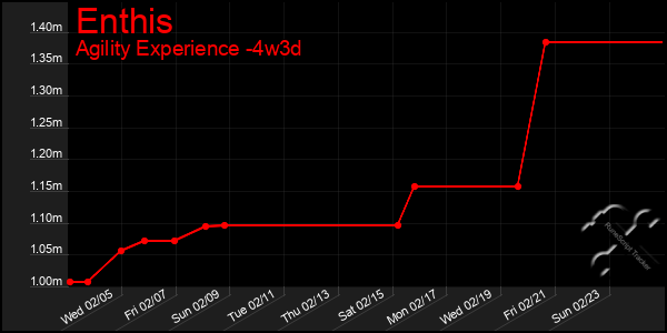 Last 31 Days Graph of Enthis