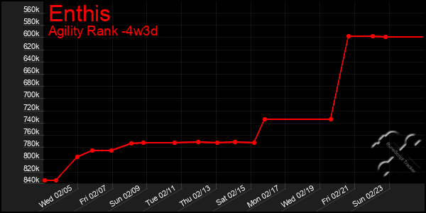 Last 31 Days Graph of Enthis