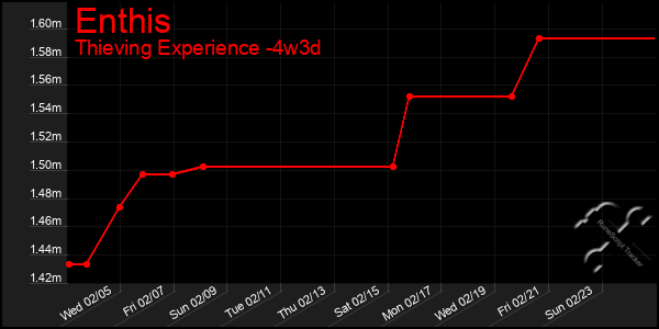 Last 31 Days Graph of Enthis