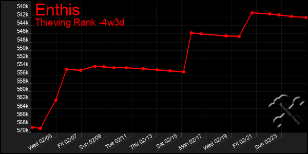 Last 31 Days Graph of Enthis