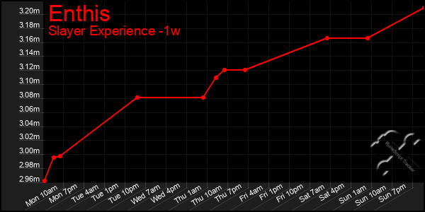 Last 7 Days Graph of Enthis