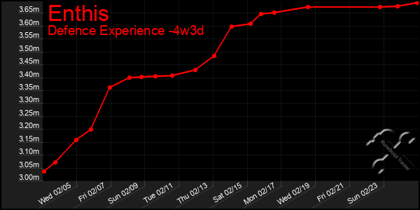 Last 31 Days Graph of Enthis