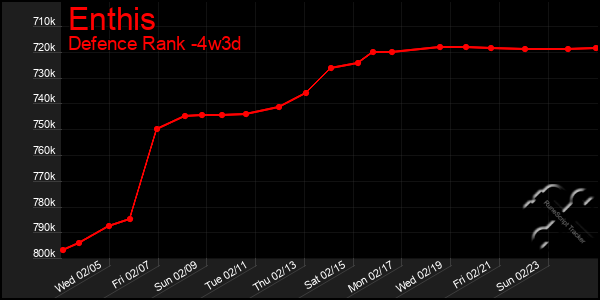 Last 31 Days Graph of Enthis