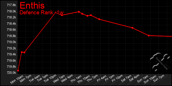 Last 7 Days Graph of Enthis