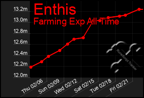 Total Graph of Enthis