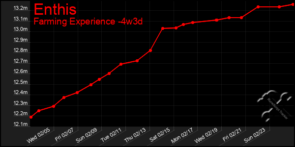 Last 31 Days Graph of Enthis