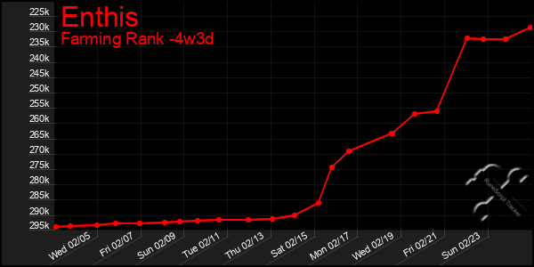 Last 31 Days Graph of Enthis