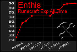 Total Graph of Enthis