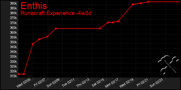 Last 31 Days Graph of Enthis