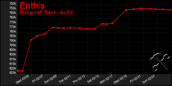 Last 31 Days Graph of Enthis