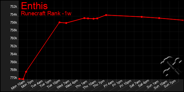 Last 7 Days Graph of Enthis