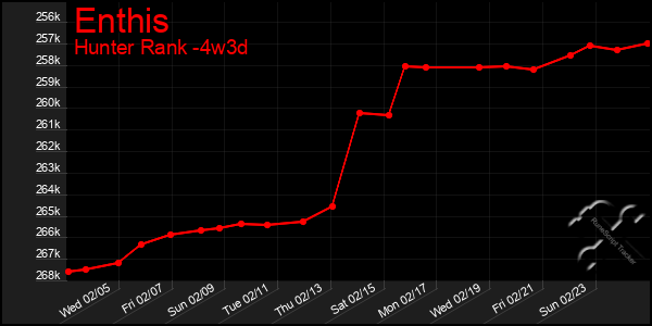 Last 31 Days Graph of Enthis