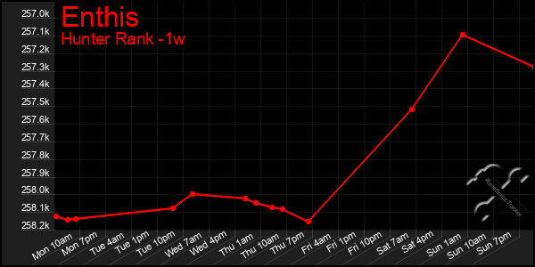 Last 7 Days Graph of Enthis