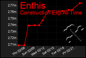 Total Graph of Enthis