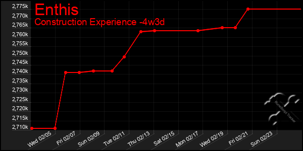 Last 31 Days Graph of Enthis