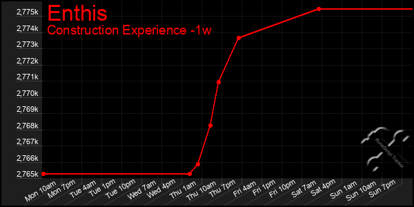 Last 7 Days Graph of Enthis