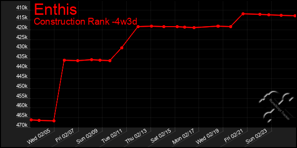 Last 31 Days Graph of Enthis