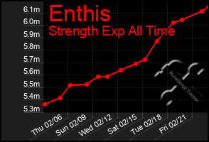 Total Graph of Enthis