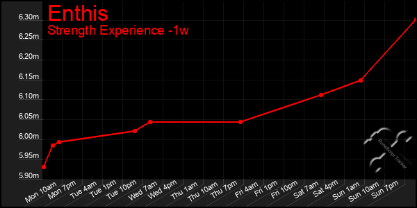 Last 7 Days Graph of Enthis