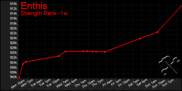 Last 7 Days Graph of Enthis