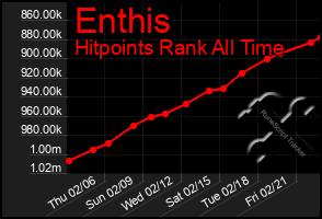 Total Graph of Enthis