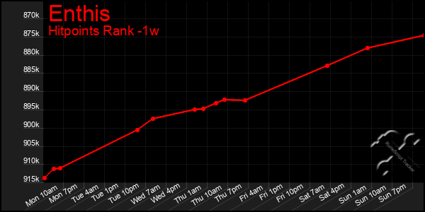 Last 7 Days Graph of Enthis