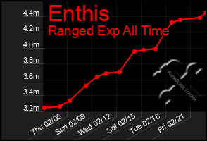 Total Graph of Enthis