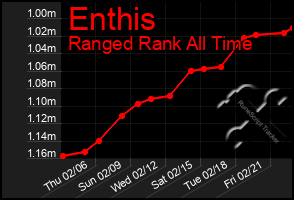 Total Graph of Enthis