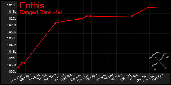 Last 7 Days Graph of Enthis