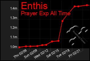 Total Graph of Enthis