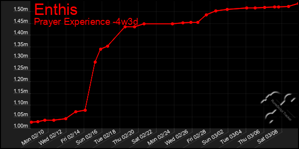 Last 31 Days Graph of Enthis