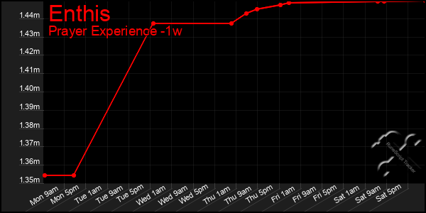 Last 7 Days Graph of Enthis