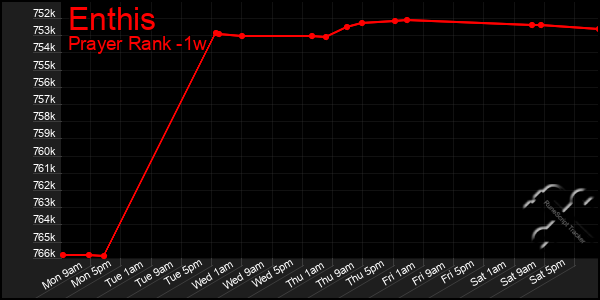 Last 7 Days Graph of Enthis