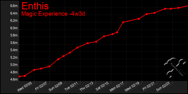 Last 31 Days Graph of Enthis